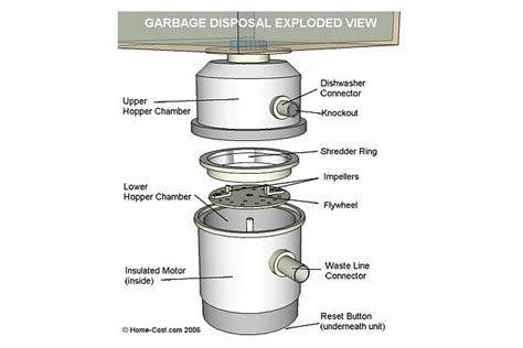 visual guide  garbage disposal parts
