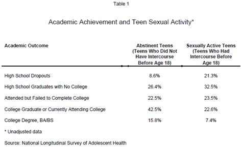 teenage sexual abstinence and academic achievement the