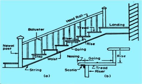 parts   staircase