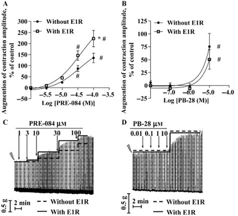 the cognition‐enhancing activity of e1r a novel positive allosteric