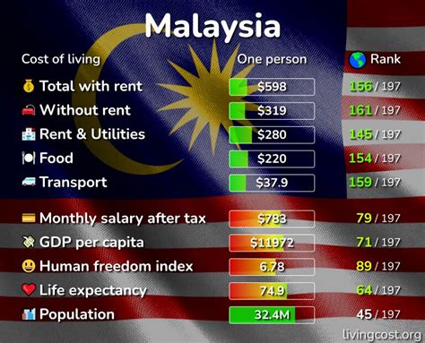 high cost  living  malaysia victorrkc