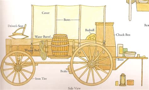 wagon diagram  pioneer pinterest diagram