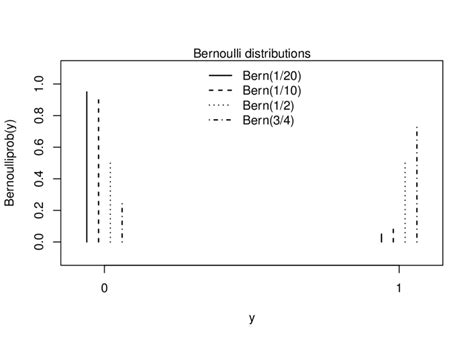 examples  bernoulli sampling distributions   uncertain