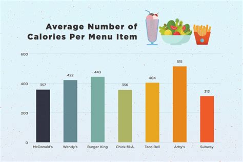 charts    compare fast food calories