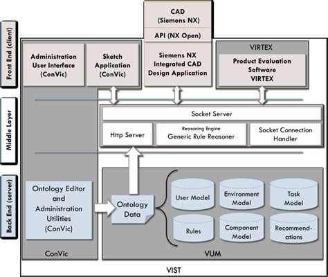 tier architecture   virtual user modeling framework