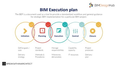 defining  bim execution plan