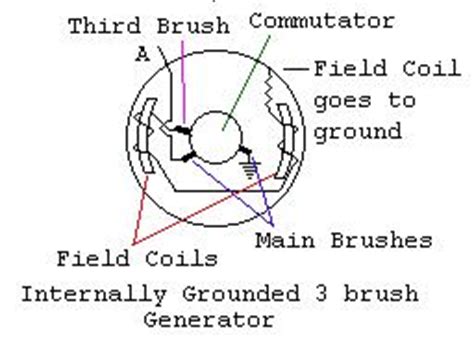 internally grounded  brush generator