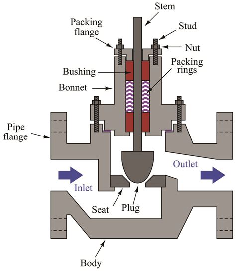 valve packing basic principles  control valves  actuators automation textbook