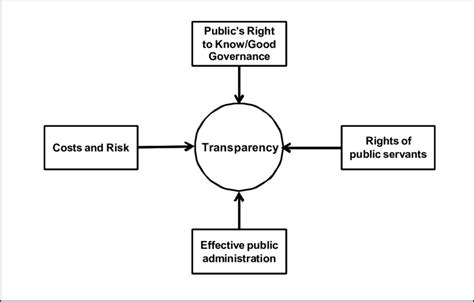 forces influencing policy on transparency download scientific diagram
