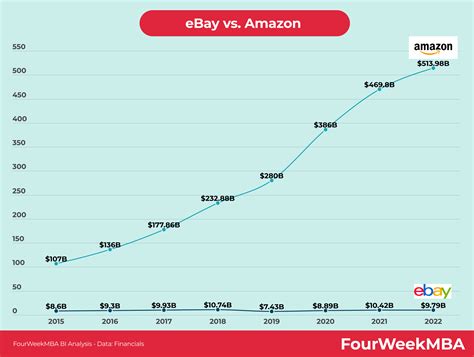 ebay  amazon fourweekmba