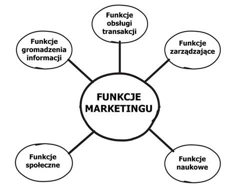 definicja  funkcje marketingu