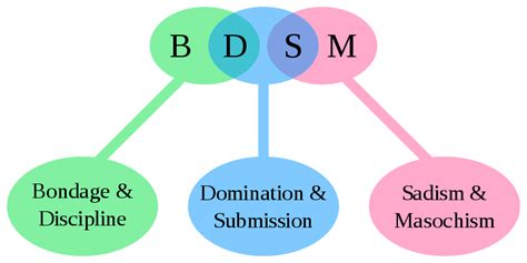 bdsm bondage dominance sadism masochism sexinfo online