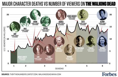walking dead major character deaths  raise viewership