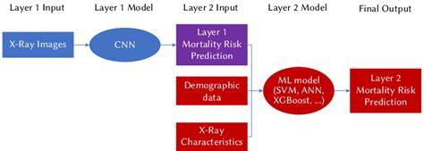 proposed  layer framework diagram  scientific diagram