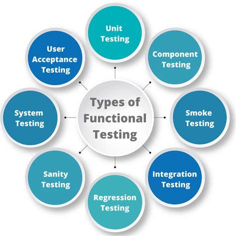 functional testing types explained  examples novateus