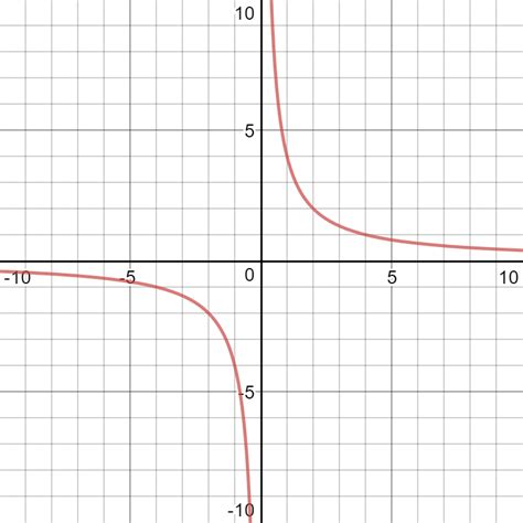 Convert The Equation From Rectangular To Polar Form And Draw Its Graph
