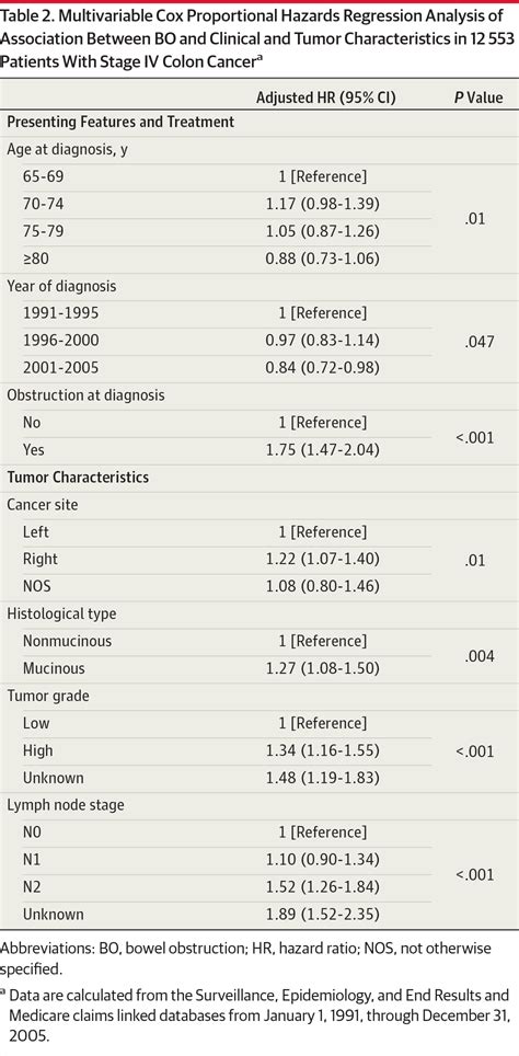incidence and predictors of bowel obstruction in elderly patients with