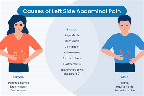 common   abdominal left side pain complete care