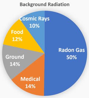 background radiation key stage wiki