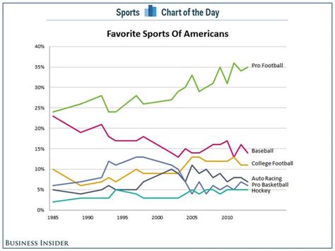Chart The Popularity Of Football In The U S Continues To Grow