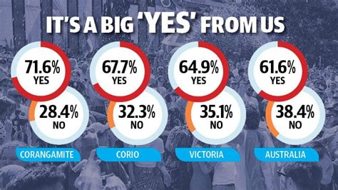 Australians Vote ‘yes To Legalise Same Sex Marriage With Results Of