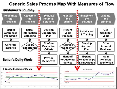 spif tip     map  sales process sales performance