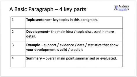 paragraph structure writing point