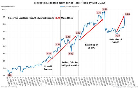 chart   day fed rate hike expectations