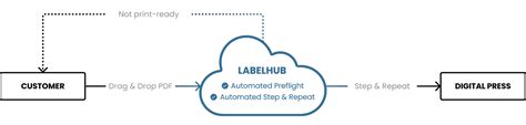 labelhub   future  digital label manufacturers