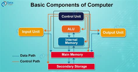 components  computer   functions dataflair