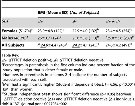 table outlining the mean body mass index bmi associated with males
