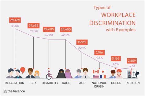 Types Of Discrimination