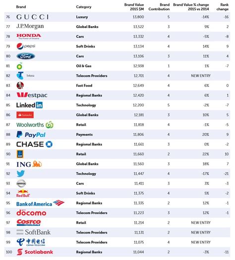 世界データバンク 世界ブランド価値ランキング2015