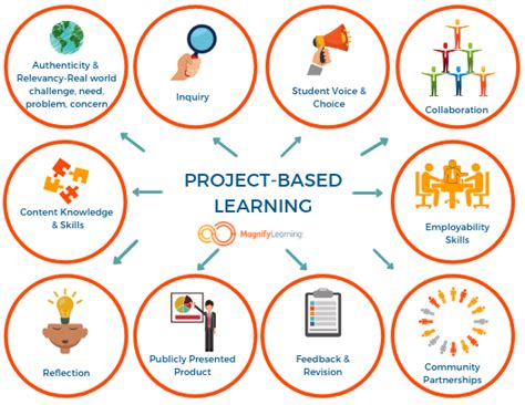 Project Based Learning Model — Heritage Farm