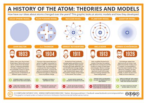 history   atom theories  models compound interest