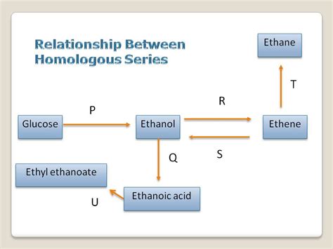 chemu relationship  homologous series