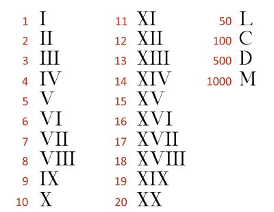 roman numerals chart converter tool history modern  unrv