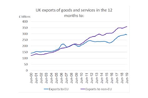 increase  uk exports   eu countries latest figures show govuk
