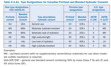 north american standards  specifications  cements