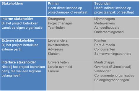 wat  een stakeholder mapping imagesee