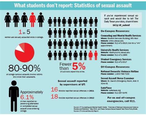 infographic sexual assaults on campus on campus minnesota public