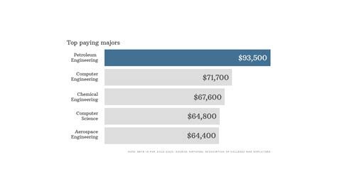 Top Paying Jobs Are In Engineering