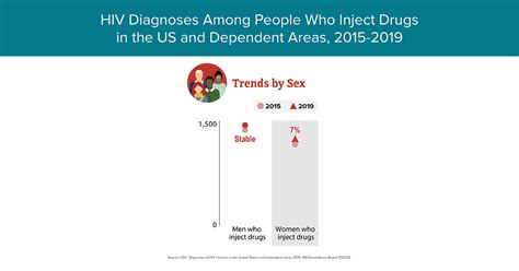 hiv in the united states and dependent areas statistics overview