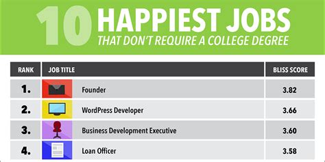 happiest jobs that don t require a degree business insider