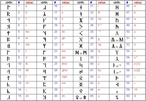 Tolkien Alphabets