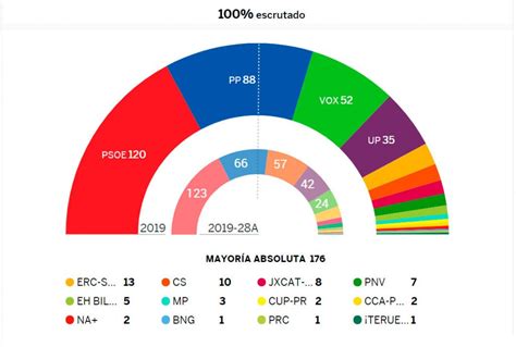 Resultado De Las Elecciones Generales Nov 2019 Sistema Dhondt