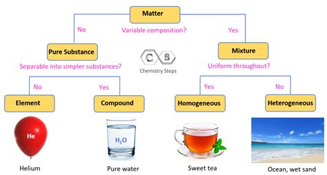 pure substances mixtures elements  compounds chemistry steps
