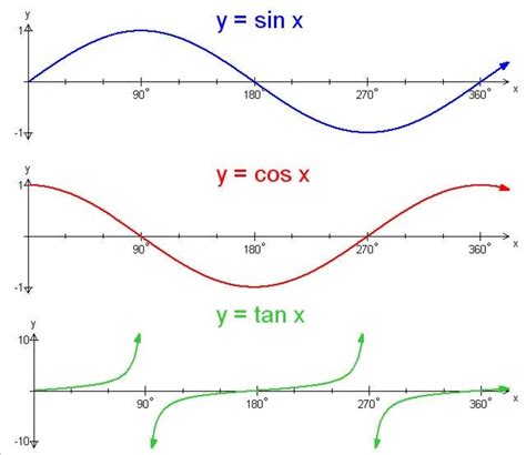 trigonometry graphing  sine cosine  tangent functions