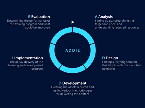 using addie model of instructional design 5 steps with examples
