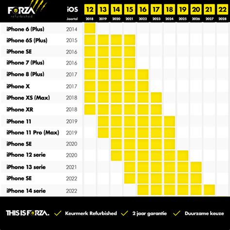 hoelang ondersteunt apple oudere iphones nog